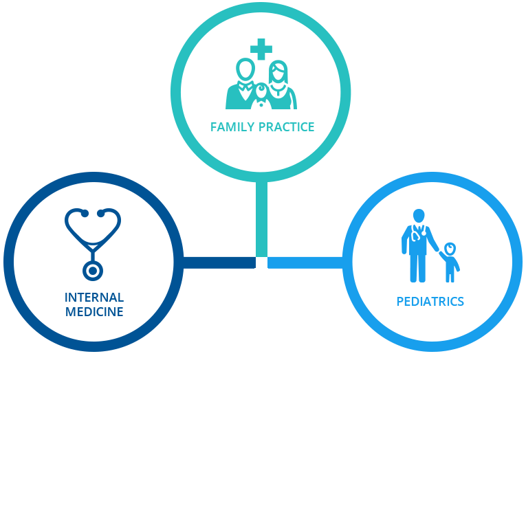 Family Practice, Internal Medicine Information Chart